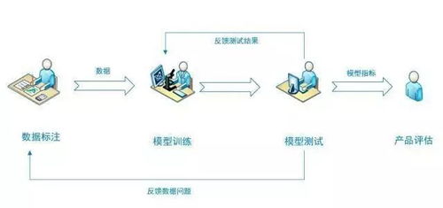 零互联网工作经验想做AI产品经理怎么办 从数据标注工作入门，科技行业的弯道超车机遇