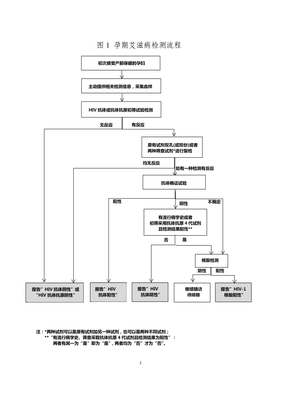 孕产妇艾滋病、梅毒和乙肝检测服务技术要点及互联网数据服务应用